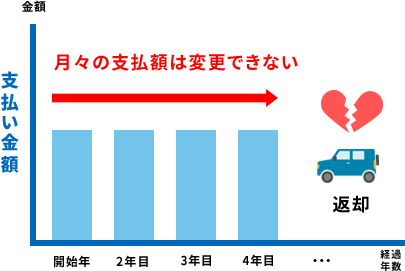 カーリースの場合
