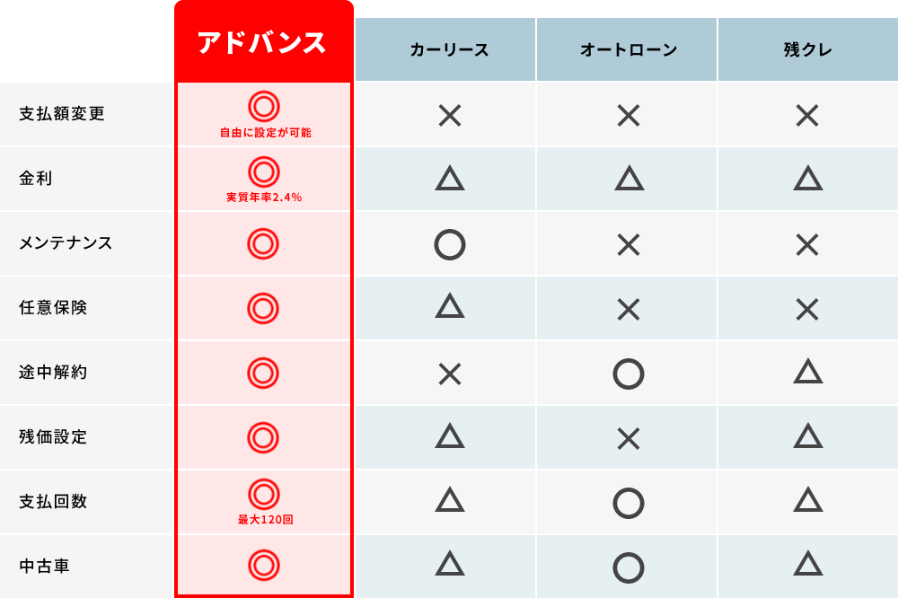 他社の条件・見積もりと比べてみてください