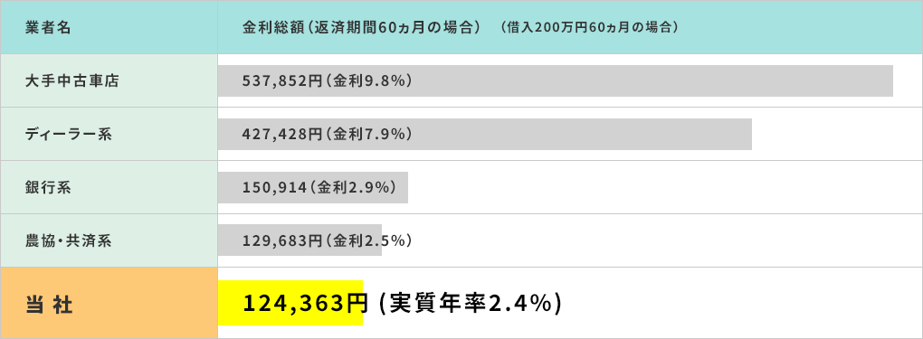 金利総額(返済期間60ヵ月の場合) (借入200万円60ヵ月の場合)